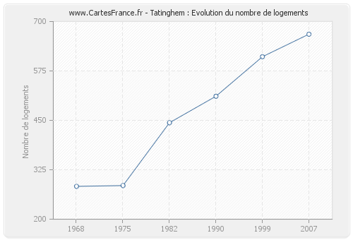 Tatinghem : Evolution du nombre de logements