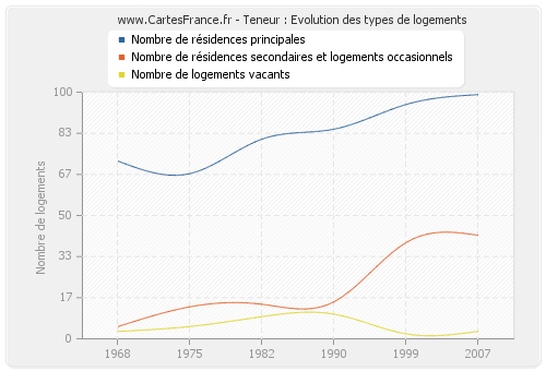 Teneur : Evolution des types de logements