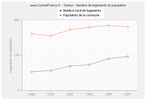 Teneur : Nombre de logements et population