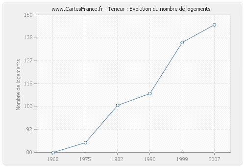 Teneur : Evolution du nombre de logements