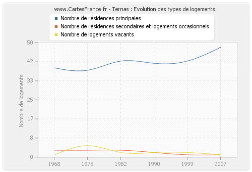 Ternas : Evolution des types de logements