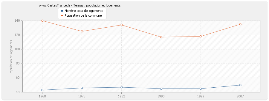 Ternas : population et logements