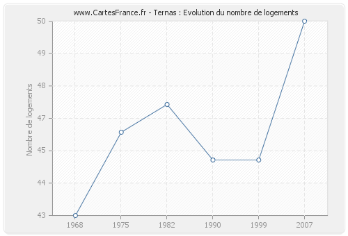 Ternas : Evolution du nombre de logements