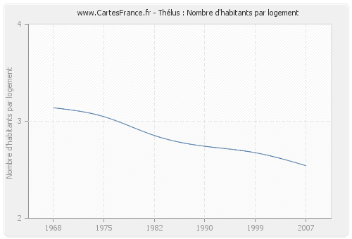 Thélus : Nombre d'habitants par logement