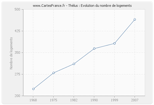 Thélus : Evolution du nombre de logements