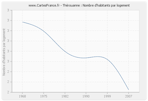 Thérouanne : Nombre d'habitants par logement