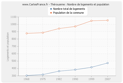 Thérouanne : Nombre de logements et population