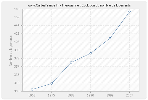 Thérouanne : Evolution du nombre de logements