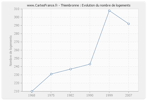 Thiembronne : Evolution du nombre de logements