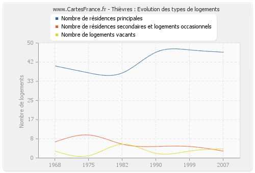 Thièvres : Evolution des types de logements