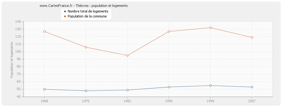 Thièvres : population et logements