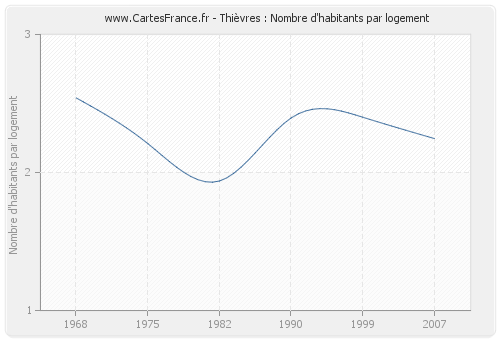 Thièvres : Nombre d'habitants par logement