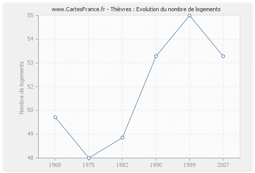 Thièvres : Evolution du nombre de logements