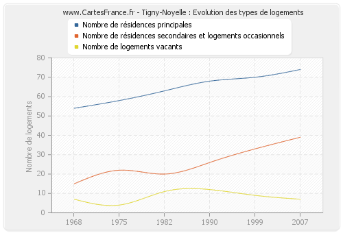 Tigny-Noyelle : Evolution des types de logements