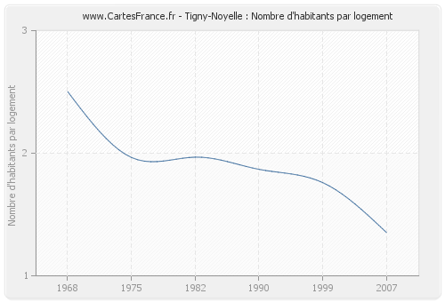 Tigny-Noyelle : Nombre d'habitants par logement