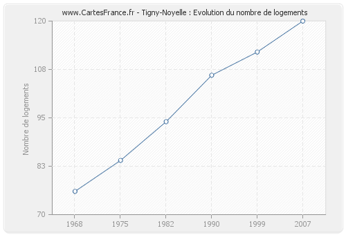 Tigny-Noyelle : Evolution du nombre de logements