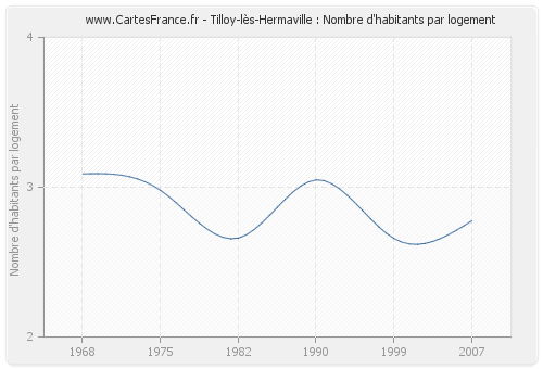 Tilloy-lès-Hermaville : Nombre d'habitants par logement