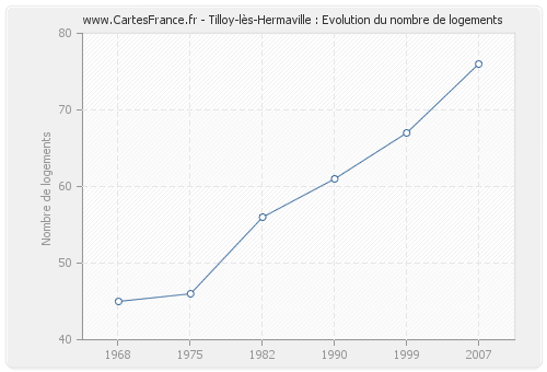 Tilloy-lès-Hermaville : Evolution du nombre de logements
