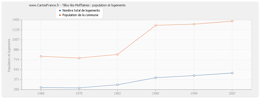 Tilloy-lès-Mofflaines : population et logements