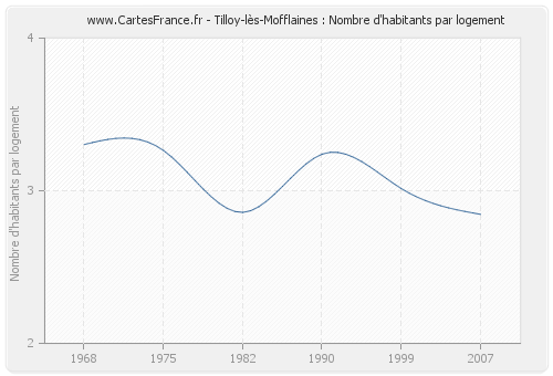 Tilloy-lès-Mofflaines : Nombre d'habitants par logement