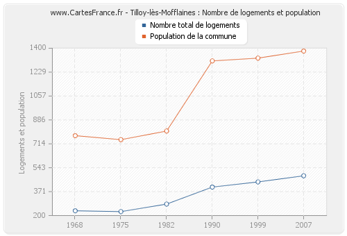 Tilloy-lès-Mofflaines : Nombre de logements et population