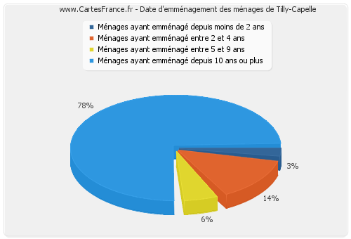 Date d'emménagement des ménages de Tilly-Capelle