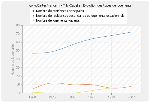 Tilly-Capelle : Evolution des types de logements