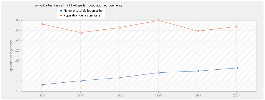 Tilly-Capelle : population et logements