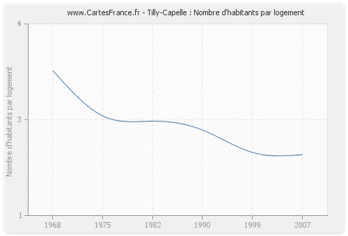 Tilly-Capelle : Nombre d'habitants par logement