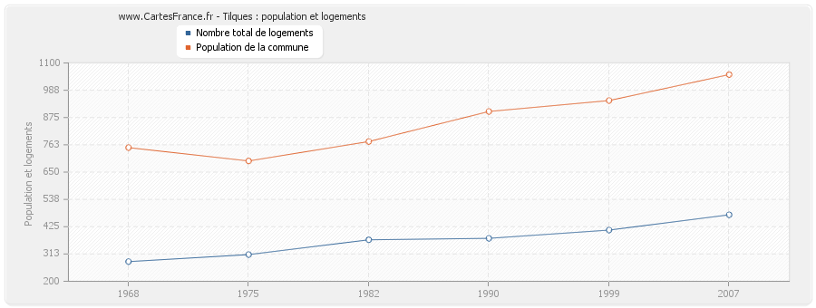 Tilques : population et logements