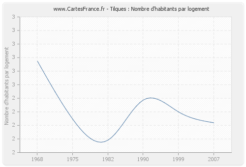 Tilques : Nombre d'habitants par logement