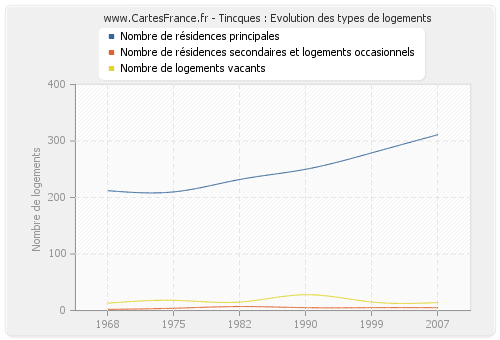 Tincques : Evolution des types de logements