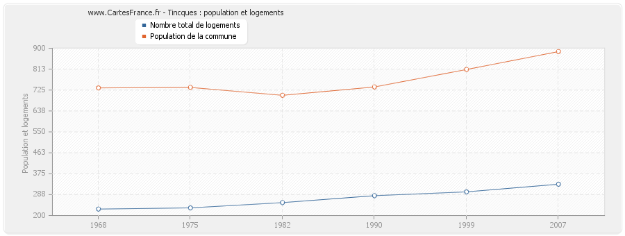 Tincques : population et logements