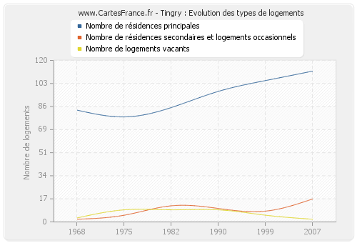 Tingry : Evolution des types de logements