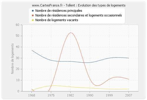 Tollent : Evolution des types de logements