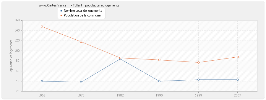 Tollent : population et logements