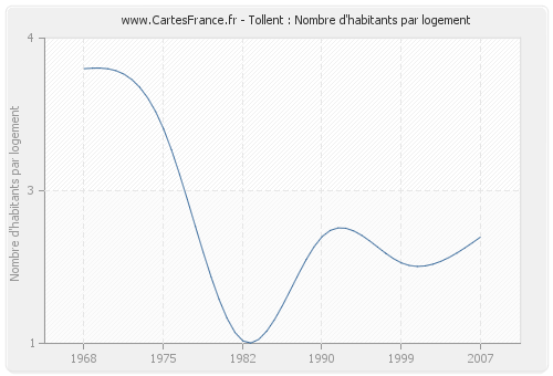 Tollent : Nombre d'habitants par logement