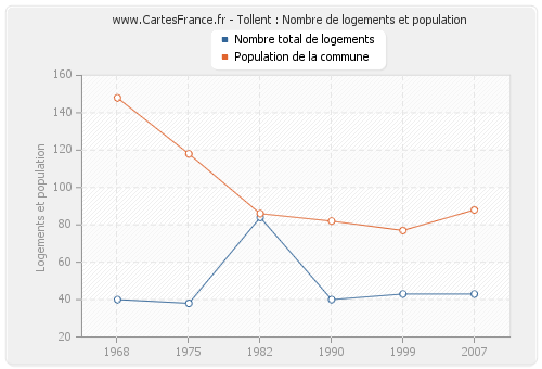 Tollent : Nombre de logements et population