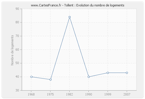 Tollent : Evolution du nombre de logements