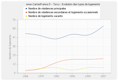 Torcy : Evolution des types de logements