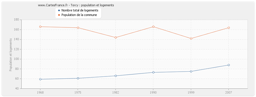 Torcy : population et logements