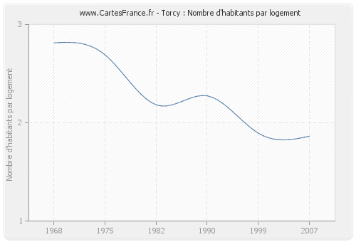 Torcy : Nombre d'habitants par logement