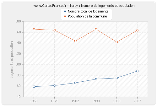 Torcy : Nombre de logements et population