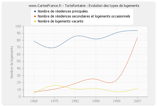 Tortefontaine : Evolution des types de logements