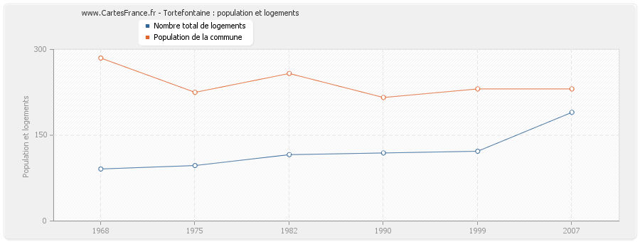 Tortefontaine : population et logements