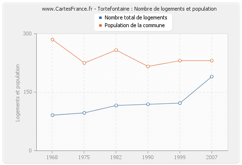 Tortefontaine : Nombre de logements et population