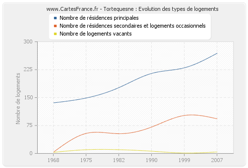 Tortequesne : Evolution des types de logements