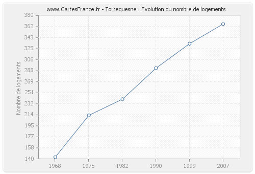 Tortequesne : Evolution du nombre de logements