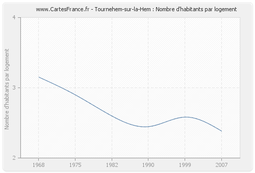Tournehem-sur-la-Hem : Nombre d'habitants par logement