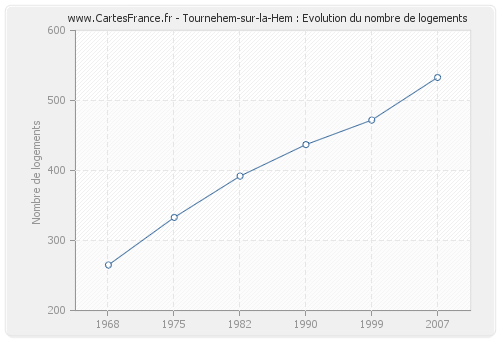 Tournehem-sur-la-Hem : Evolution du nombre de logements